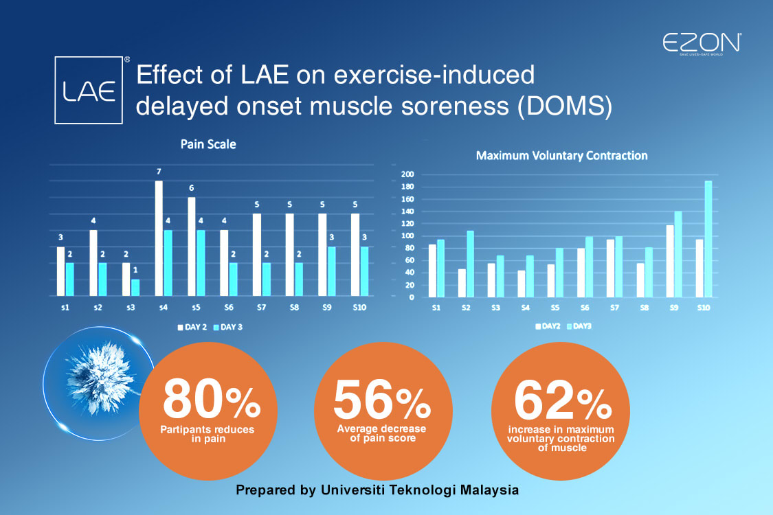 LAE can be used to help reducing the effect of DOMS